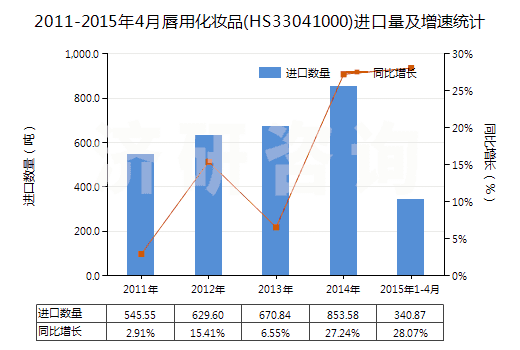 2011-2015年4月唇用化妝品(HS33041000)進(jìn)口量及增速統(tǒng)計(jì)